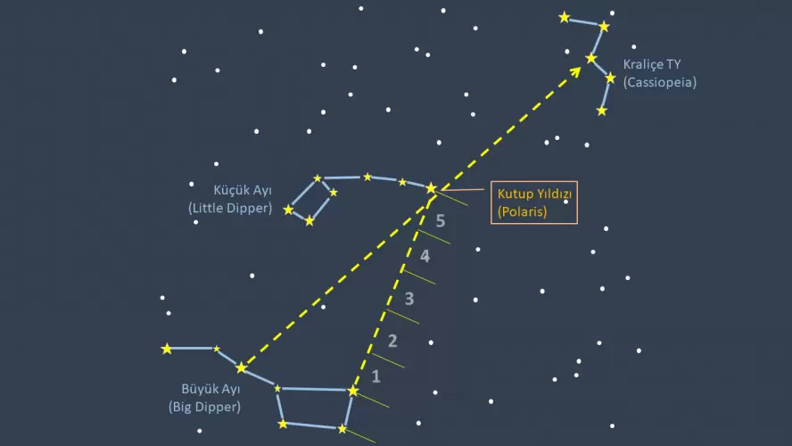 Kutup Yıldızı İle Yön Bulma , Kutup Yıldızı İle Yön Nasıl Bulunur